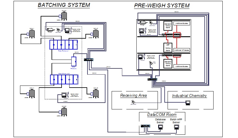 Cosmetic Creams Batch Processing